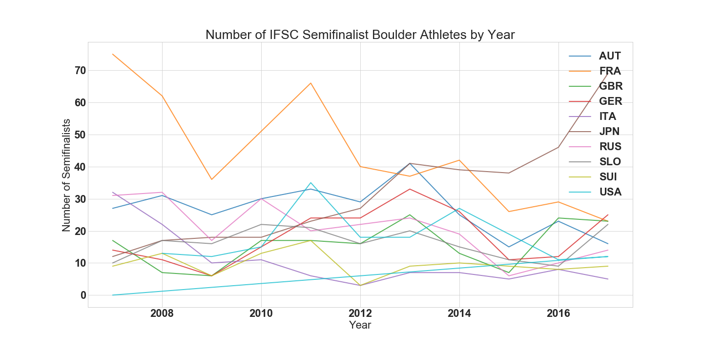 Semifinal Athletes by Year